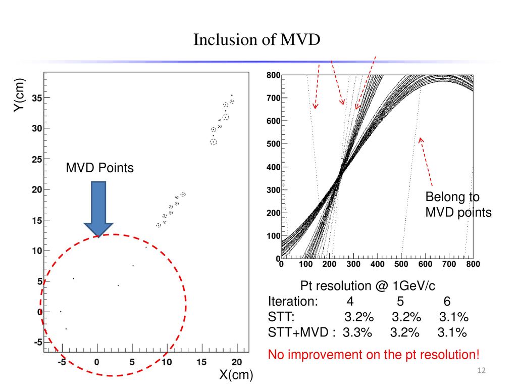 Inclusion of MVD Y(cm) MVD Points Belong to MVD points