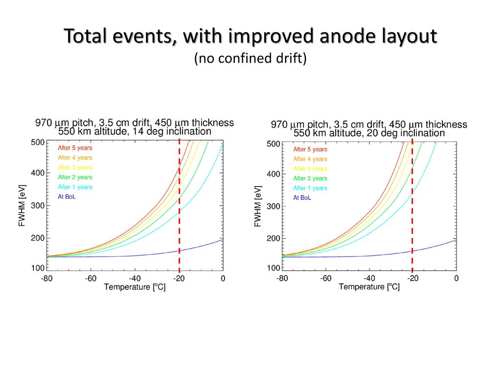 Total events, with improved anode layout (no confined drift)