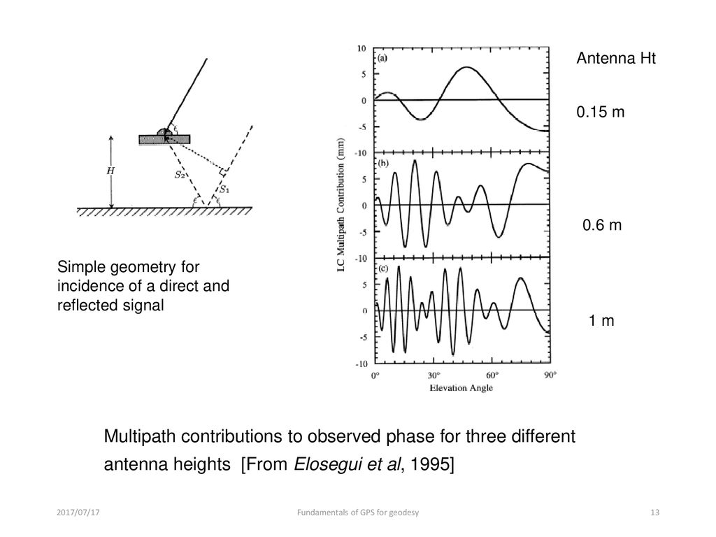 Fundamentals Of GPS For High-precision Geodesy - Ppt Download