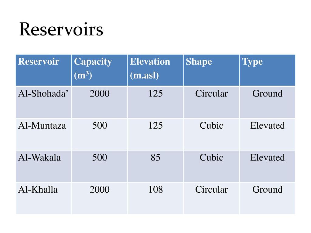 Reservoirs Type Shape Elevation (m.asl) Capacity (m3) Reservoir Ground