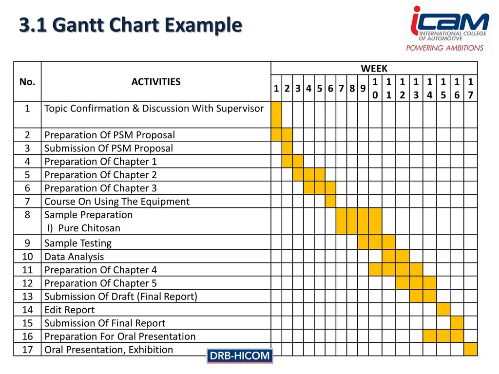 Gantt Chart For Final Year Project Engineering