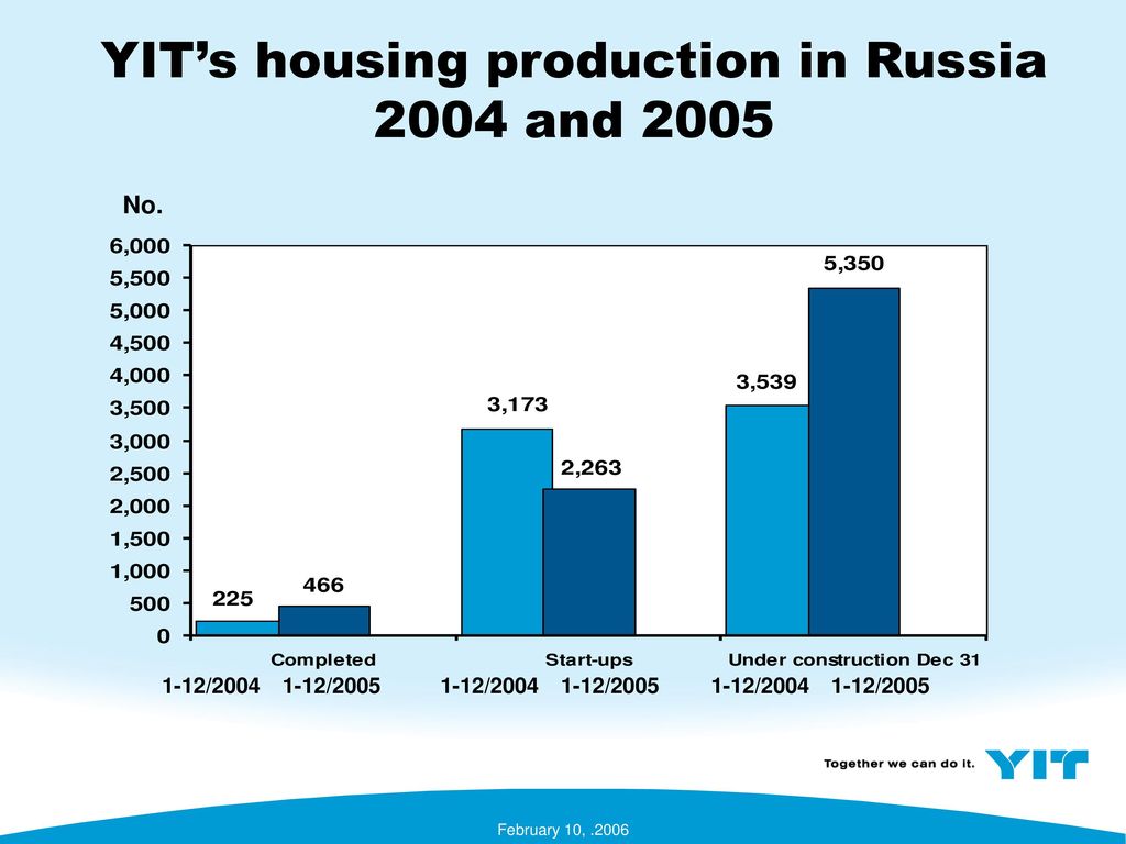 YIT’s housing production in Russia 2004 and 2005