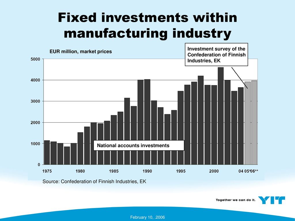 Fixed investments within manufacturing industry