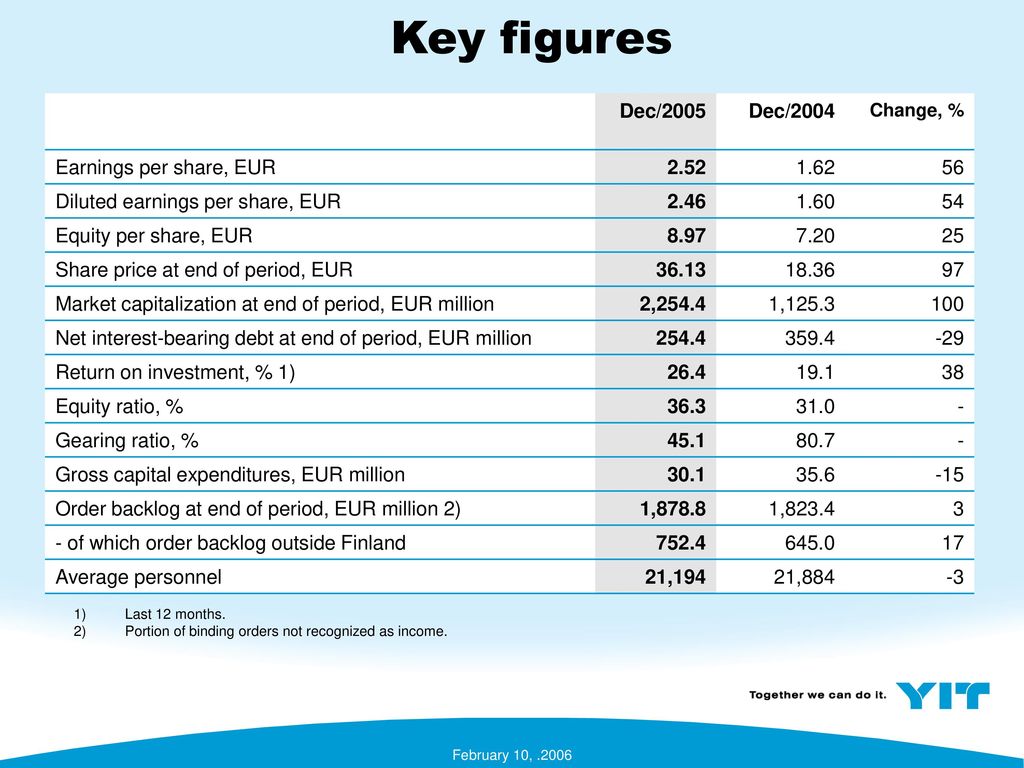 Key figures Dec/2005 Dec/2004 Earnings per share, EUR