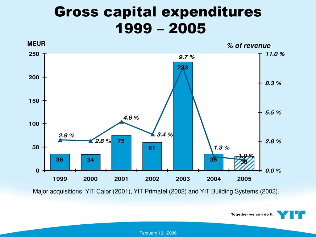 Gross capital expenditures 1999 – 2005
