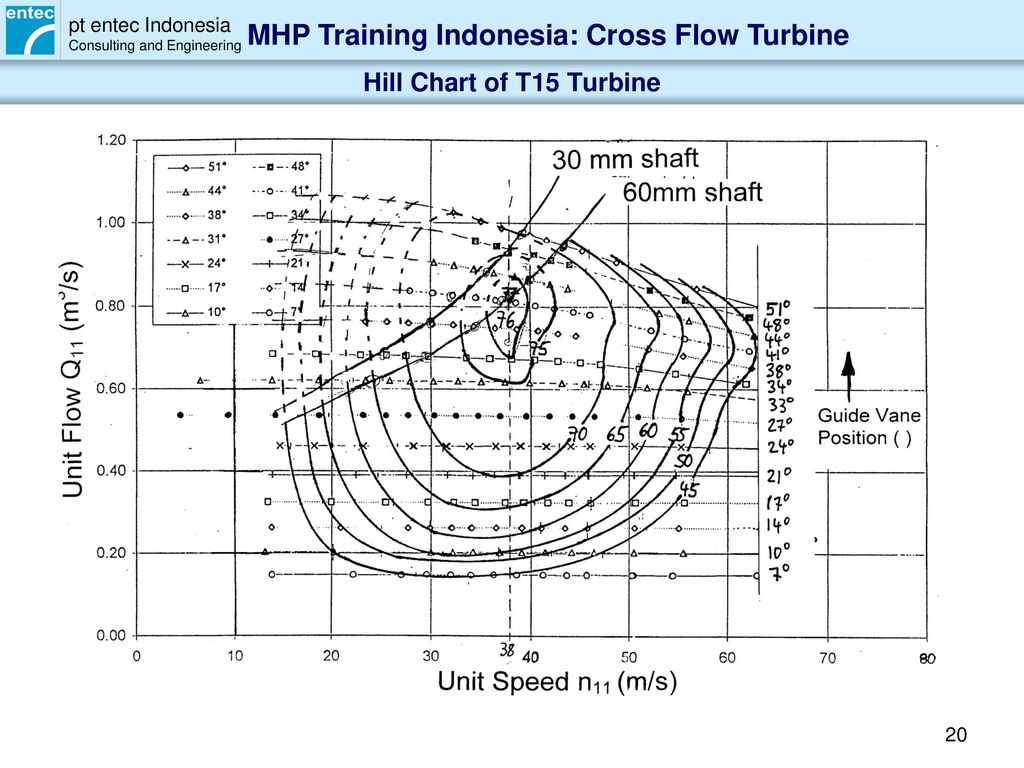 Hill Chart Turbine