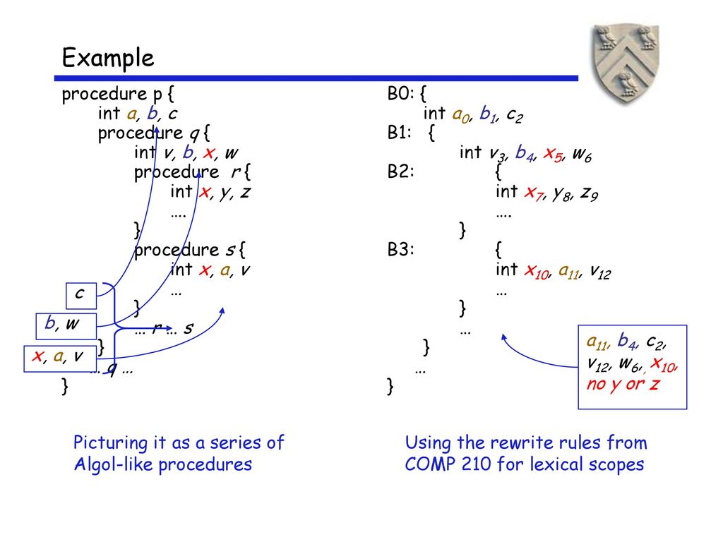 The Procedure Abstraction Part Iii Symbol Tables Storage Ppt Download