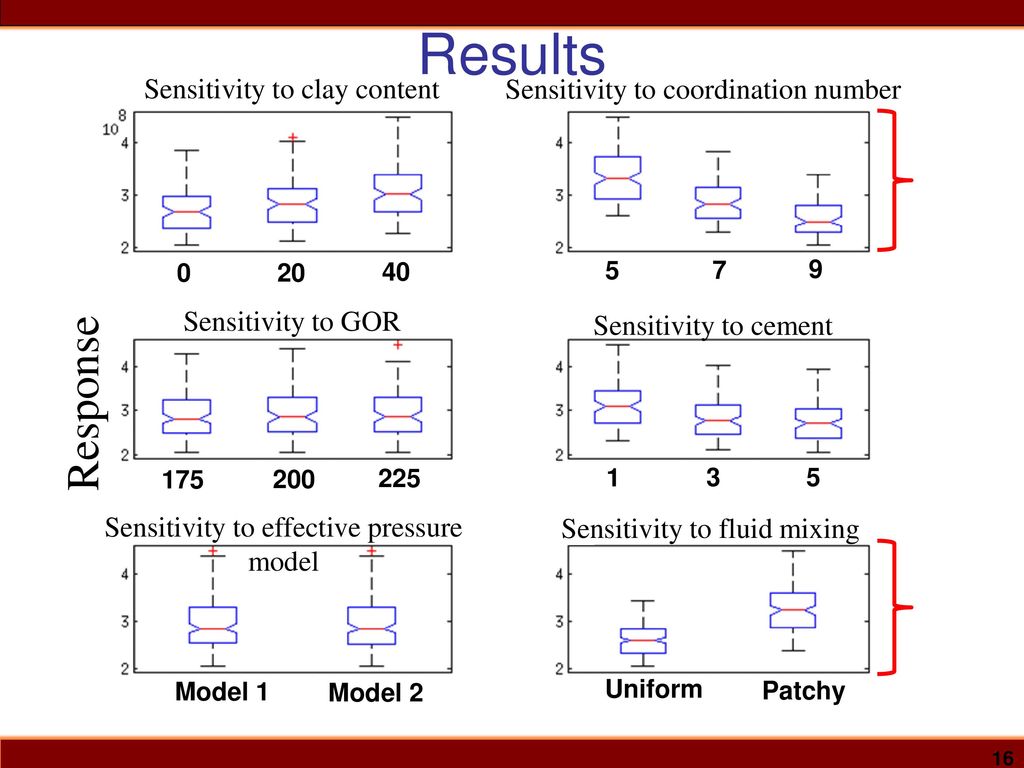 Results Response Sensitivity to clay content