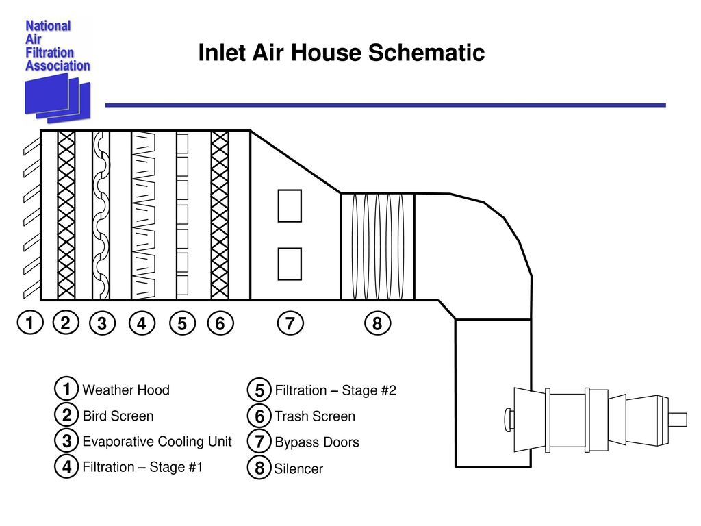 Air Filtration in Gas Turbine Applications - ppt download