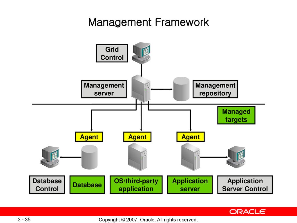 Manage control. Oracle Internet application Server (IAS). Management Control. Control - Greed. SSIS Import DTX SSMS.