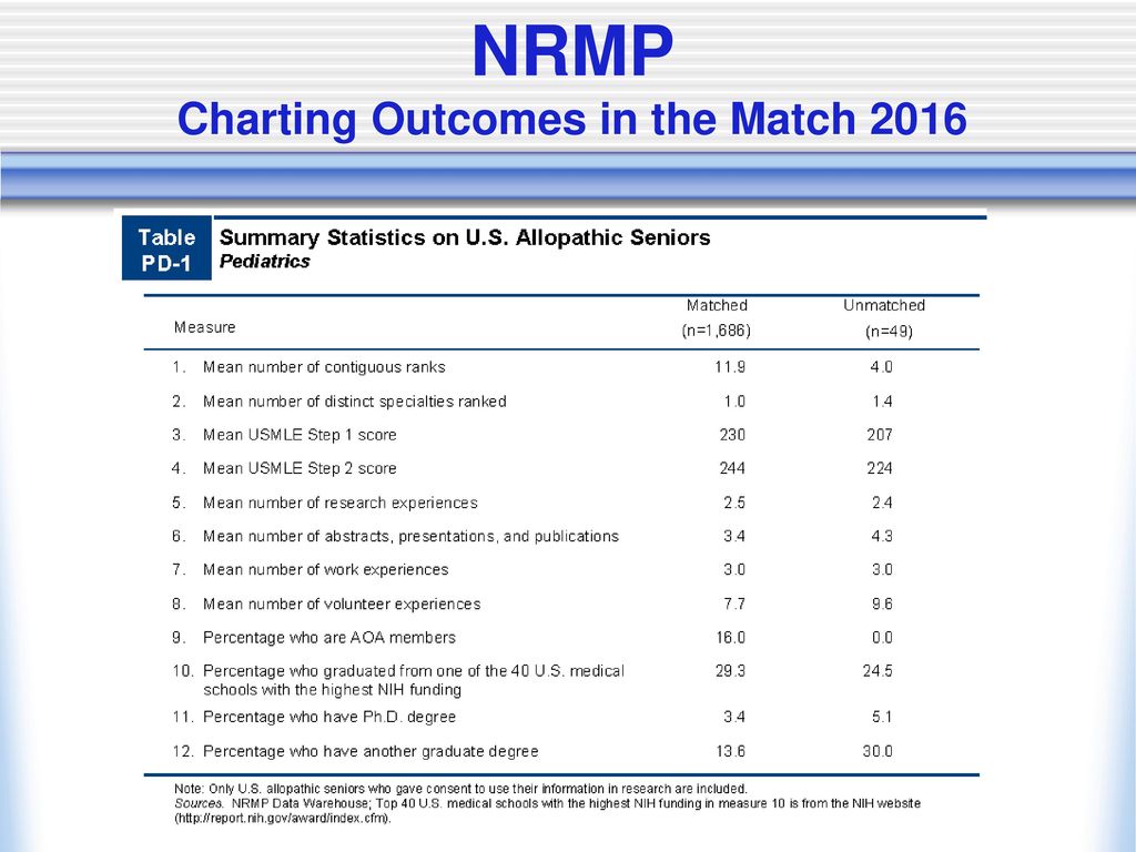 Nrmp Charting Outcomes 2017