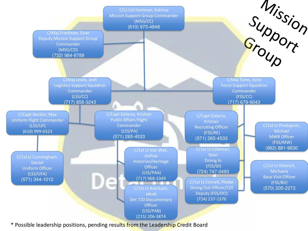 Logistics Readiness Squadron Organizational Chart