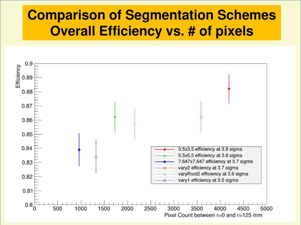Comparison of Segmentation Schemes Overall Efficiency vs. # of pixels