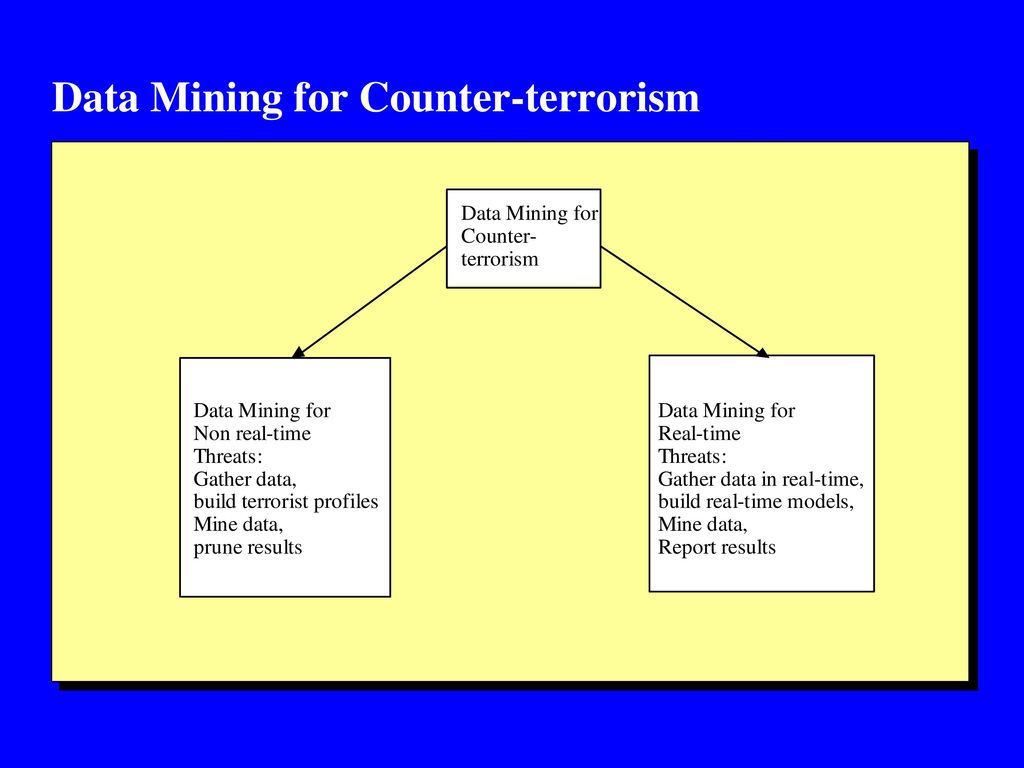 Data Mining for Counter-terrorism