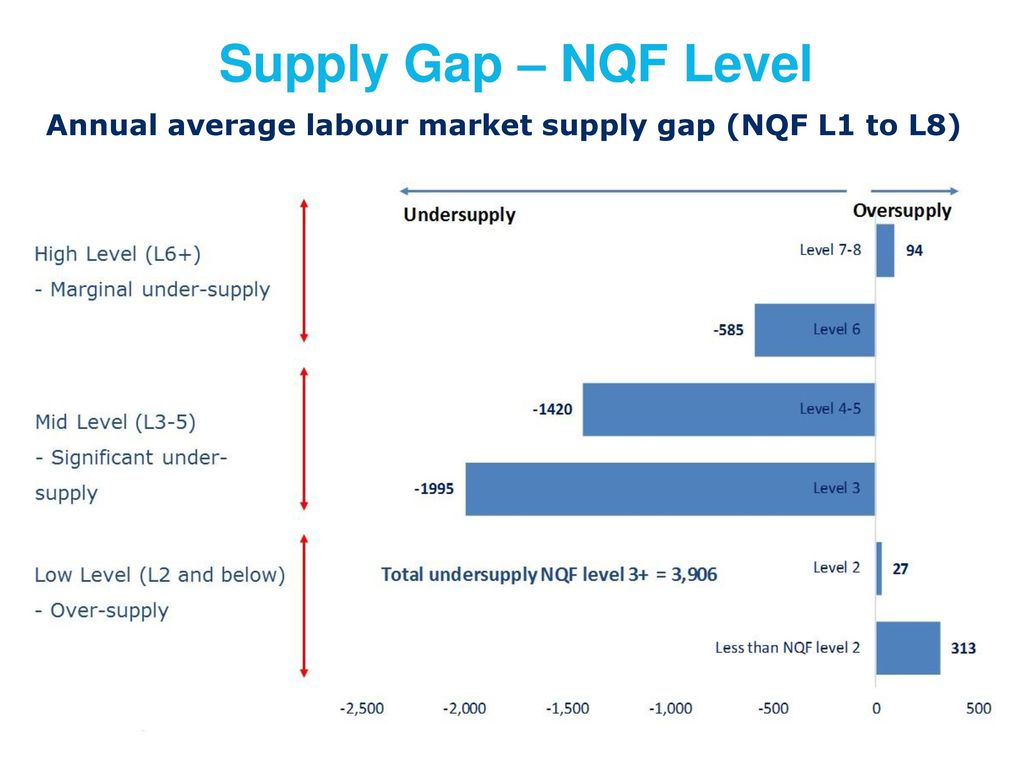 NI Skills Barometer Impact Forum onLearning ppt download