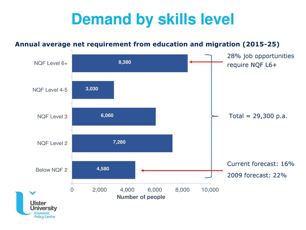 NI Skills Barometer Impact Forum onLearning ppt download