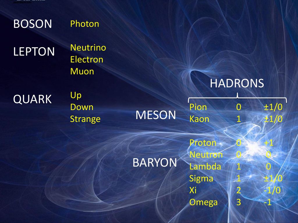 BOSON LEPTON HADRONS QUARK MESON BARYON Photon Neutrino Electron Muon