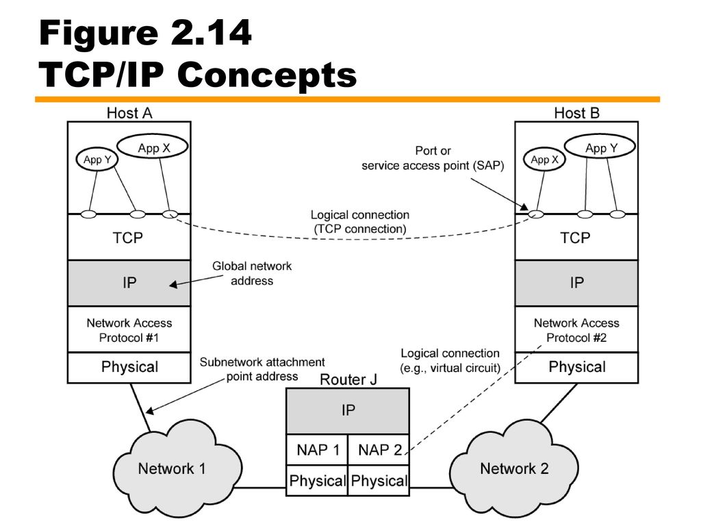 Services tcpip