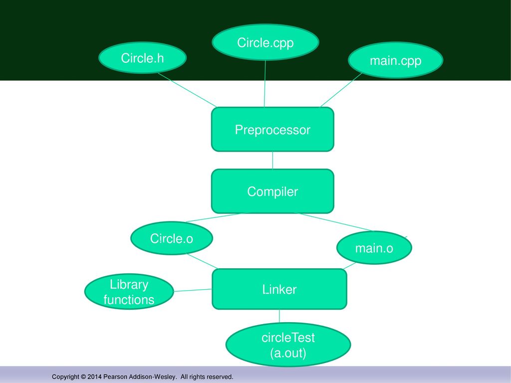 Circle.h Circle.cpp. main.cpp. Compiler. Preprocessor. Circle.o. Library functions. Linker. main.o.
