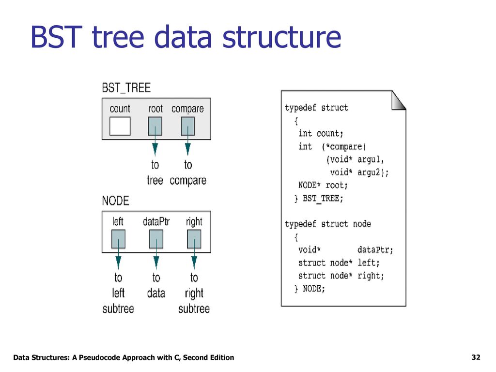Binary Search Trees Chapter 7 Objectives - ppt download