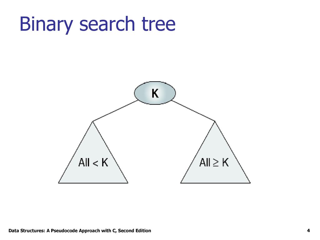 Binary Search Trees Chapter 7 Objectives - ppt download