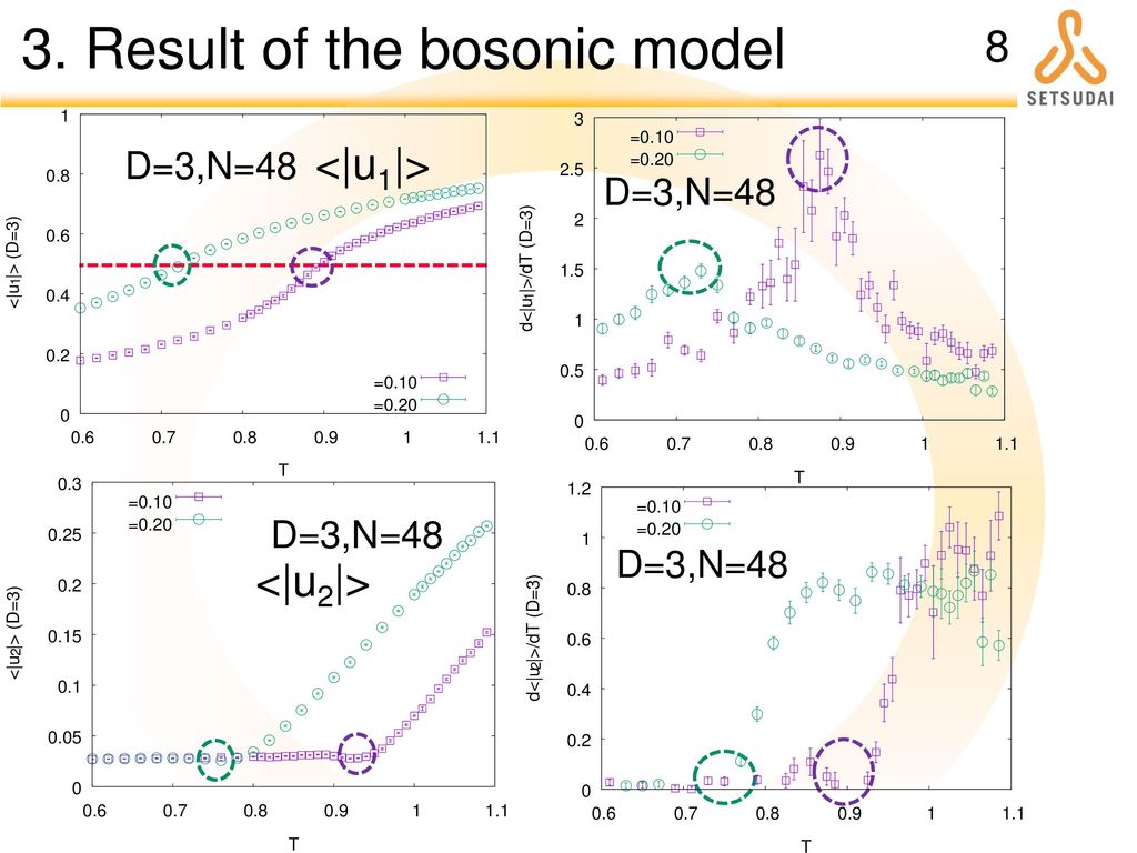 3. Result of the bosonic model