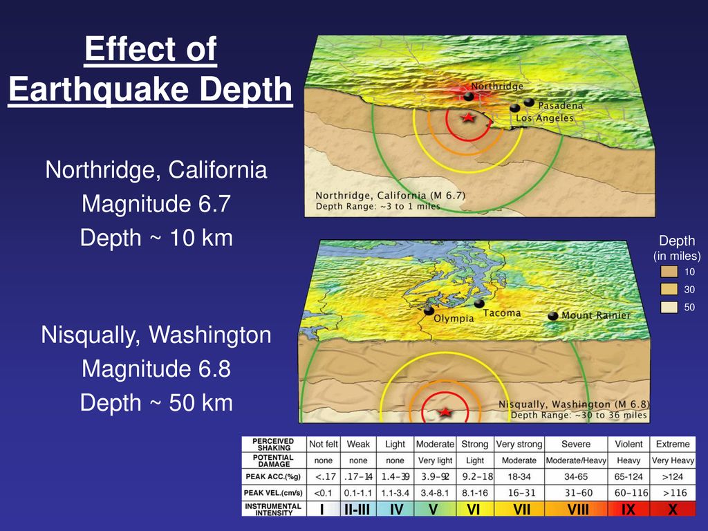 Effect of Earthquake Depth