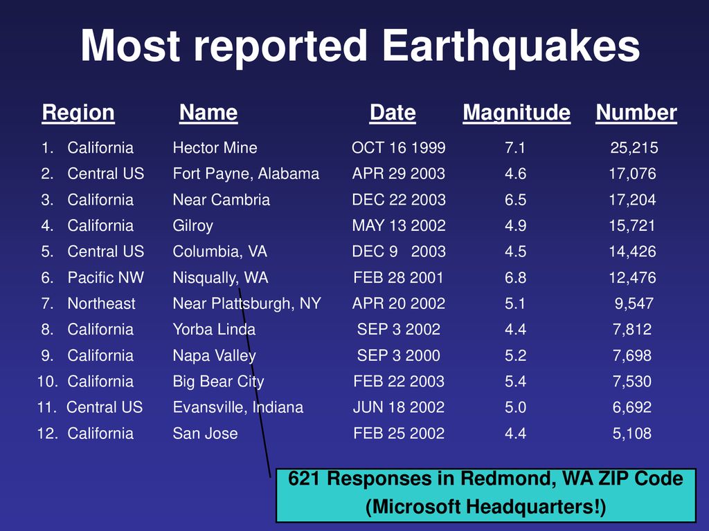 Most reported Earthquakes