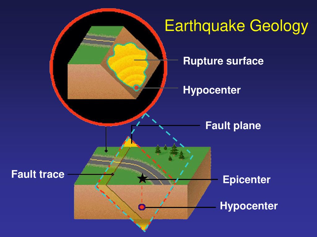 Earthquake Geology Rupture surface Hypocenter Fault plane Fault trace