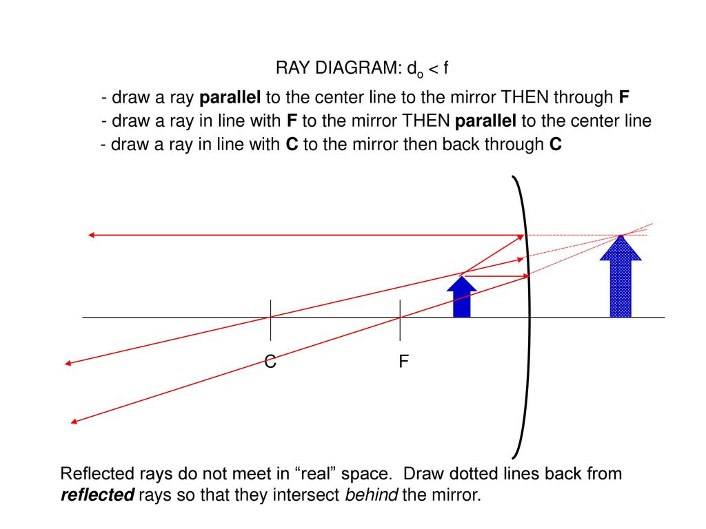 Ray Diagrams For Mirrors Ppt Download