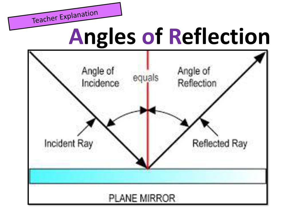 Mirrors and Objects Lv4: Describe how different surfaces reflect light ...