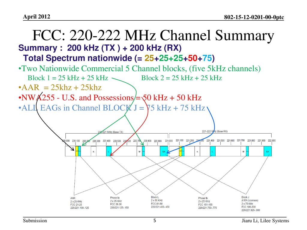 FCC: MHz Channel Summary