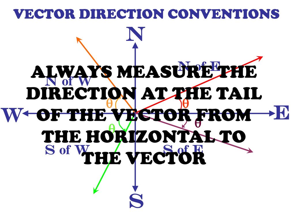 VECTORS VECTOR – ANY QUANTITY THAT IS DEFINED BY A MAGNITUDE (SIZE) AND ...