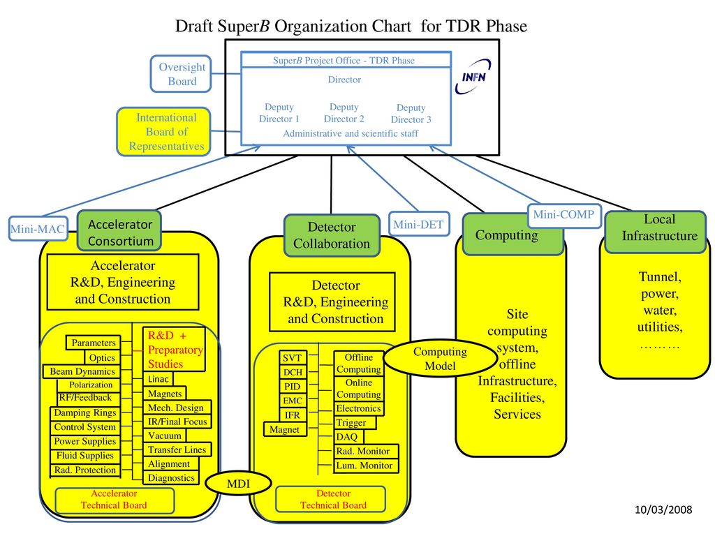 Draft Organization Chart