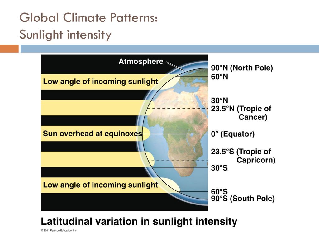 Climate pattern. Climate Factors страница 10 гдз. What intensity does the Sun deliver to the Earth?.