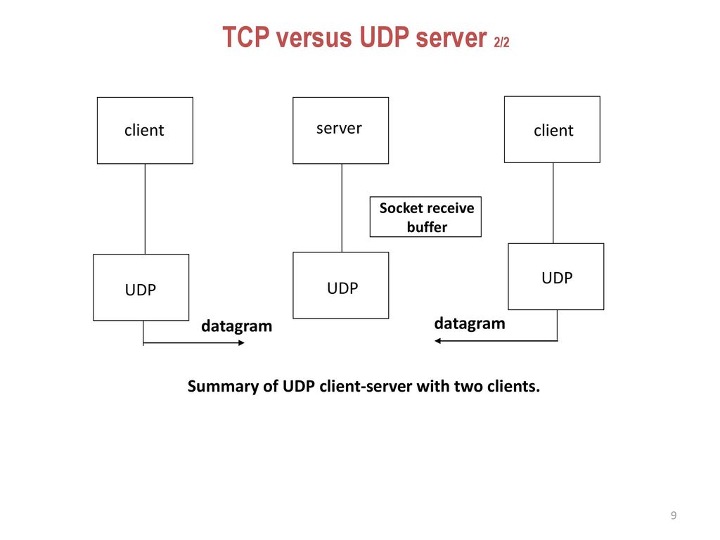 Summary of UDP client-server with two clients.