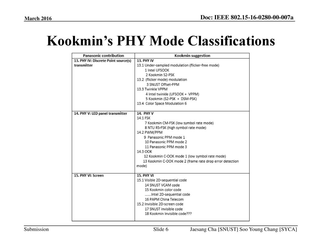 Kookmin’s PHY Mode Classifications