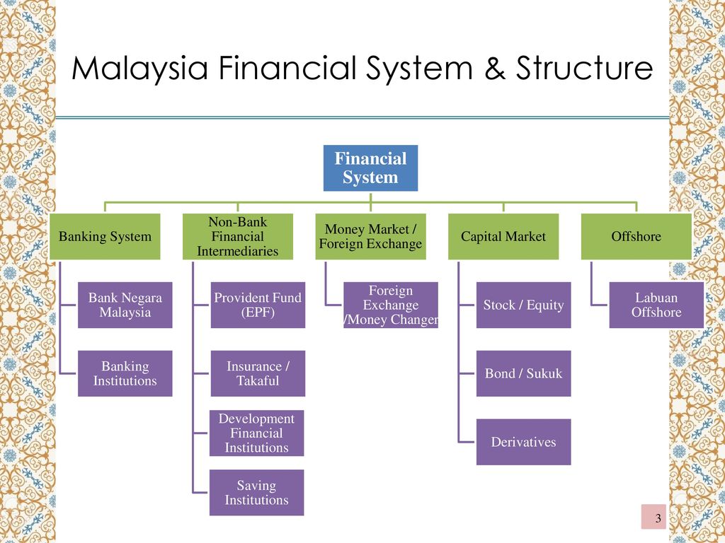 Non banks. The structure of Financial System. Non-Bank Financial institution. Bank structure. Banking System structure.