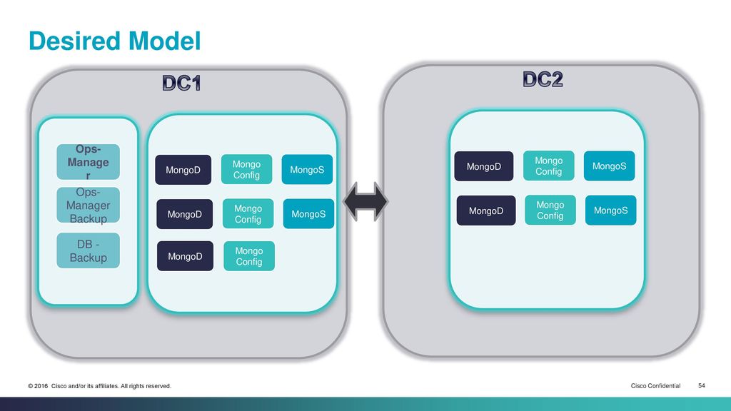 using kafka tool create dc1 to dc2 using kafka tool create dc1 to dc2