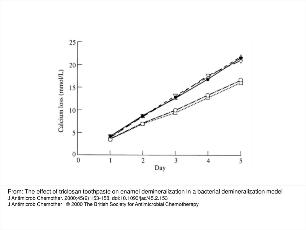 Figure 5 The Cumulative Calcium Loss From The Enamel Specimens When The Specimens Were Treated Daily For 3 Min With 30 W V Slurries Of The Toothpastes Ppt Download