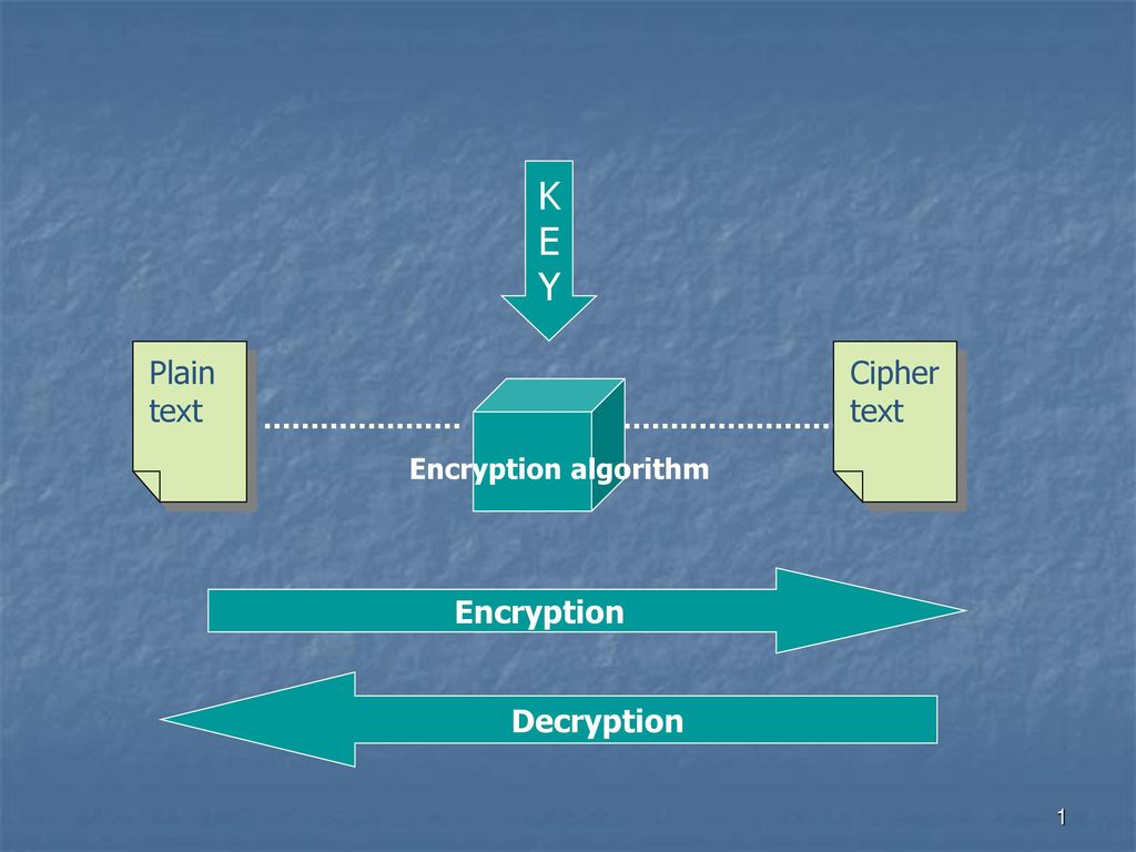 K E Y Plain text Cipher text Encryption Decryption