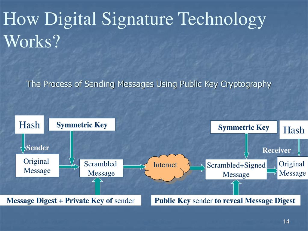The Process of Sending Messages Using Public Key Cryptography