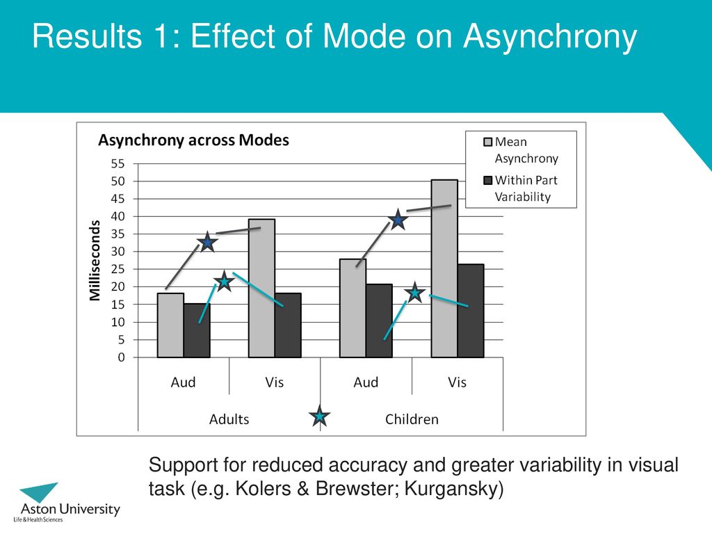 Results 1: Effect of Mode on Asynchrony