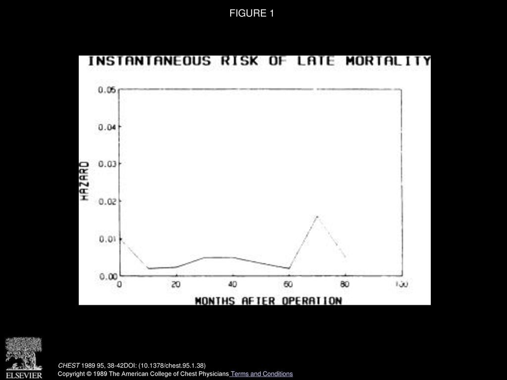 FIGURE 1 The instantaneous risk of late mortality as assessed by hazard function was low but constant until six years, at which time it peaked.
