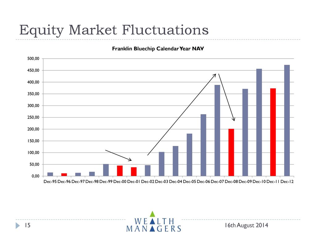 Equity Market Fluctuations