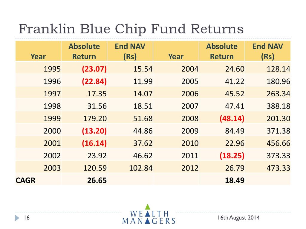 Franklin Blue Chip Fund Returns