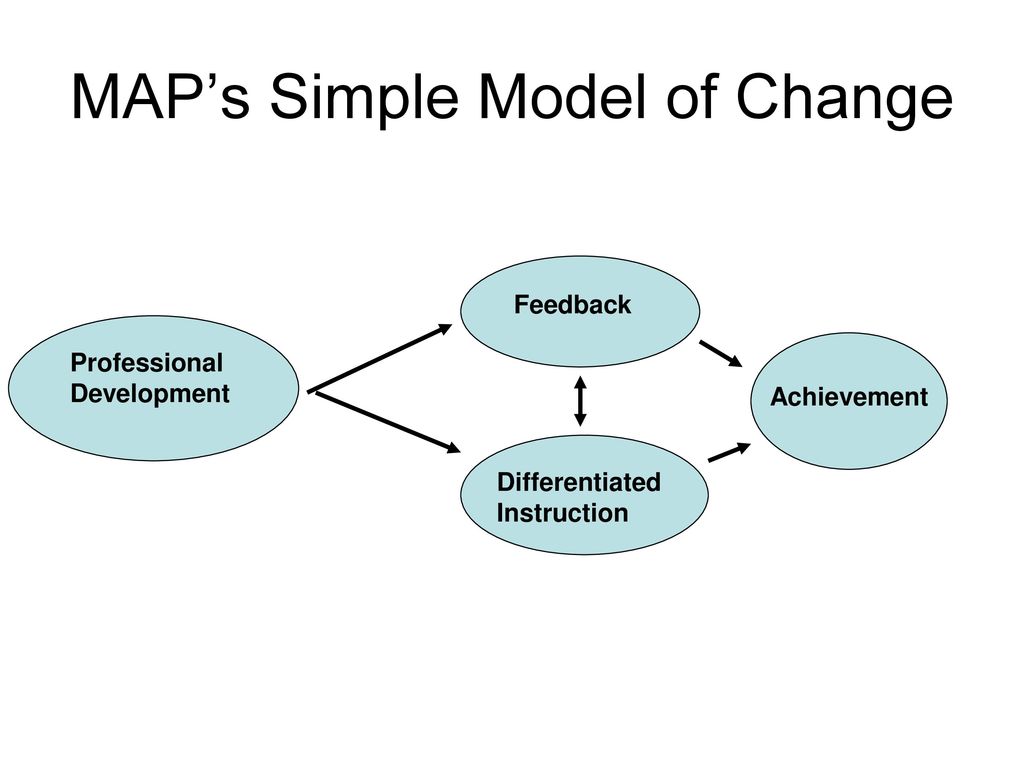 MAP’s Simple Model of Change