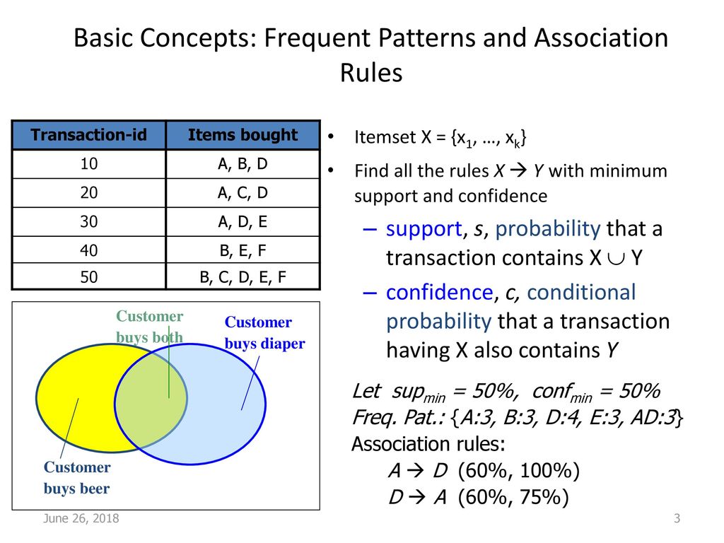 Association rule diagram. The circle size represents Confidence