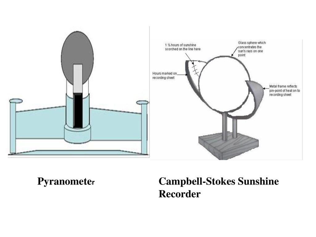 Chapter 7 Measurement of Sunshine Duration and Solar Radiation