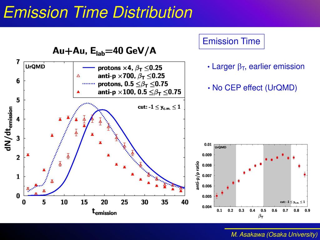 Emission Time Distribution